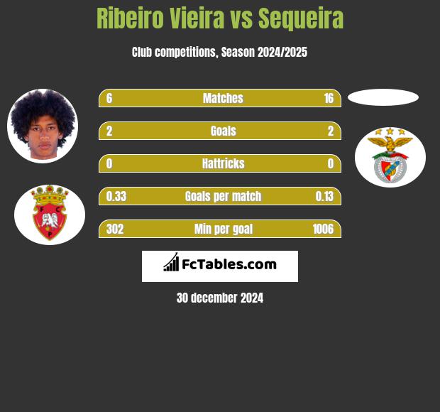 Ribeiro Vieira vs Sequeira h2h player stats