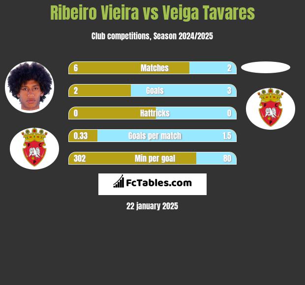 Ribeiro Vieira vs Veiga Tavares h2h player stats