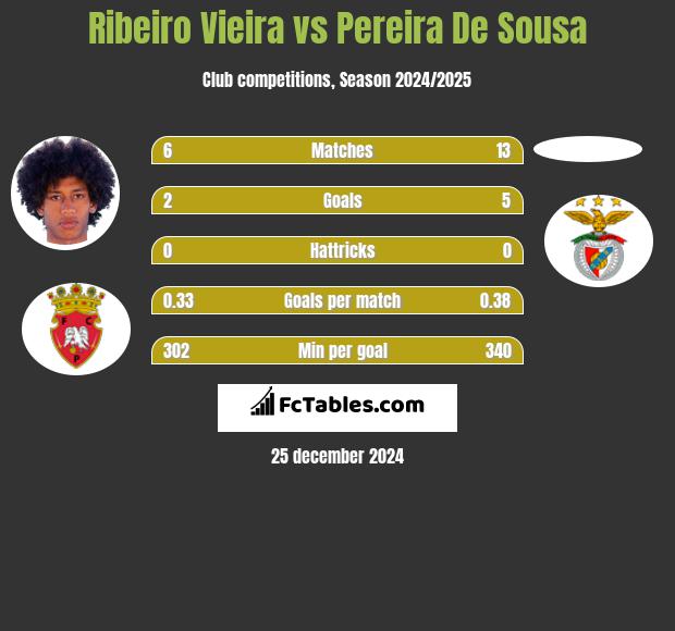 Ribeiro Vieira vs Pereira De Sousa h2h player stats