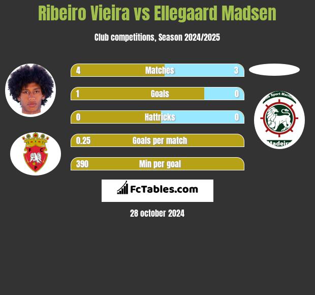 Ribeiro Vieira vs Ellegaard Madsen h2h player stats