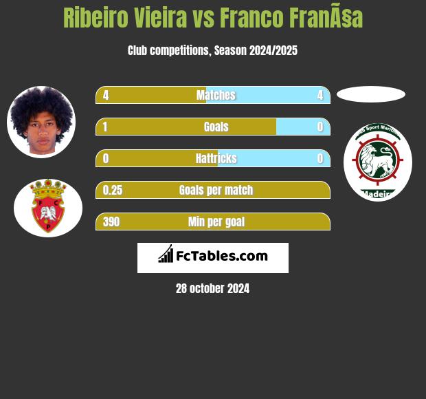 Ribeiro Vieira vs Franco FranÃ§a h2h player stats