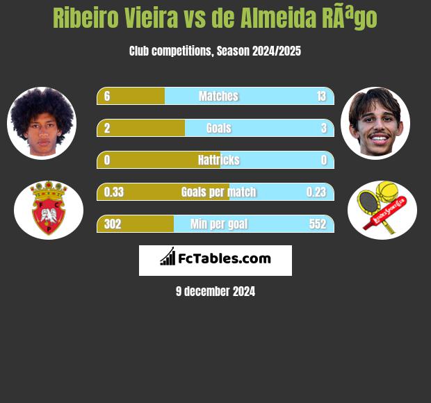 Ribeiro Vieira vs de Almeida RÃªgo h2h player stats