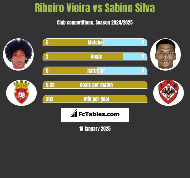 Ribeiro Vieira vs Sabino Silva h2h player stats