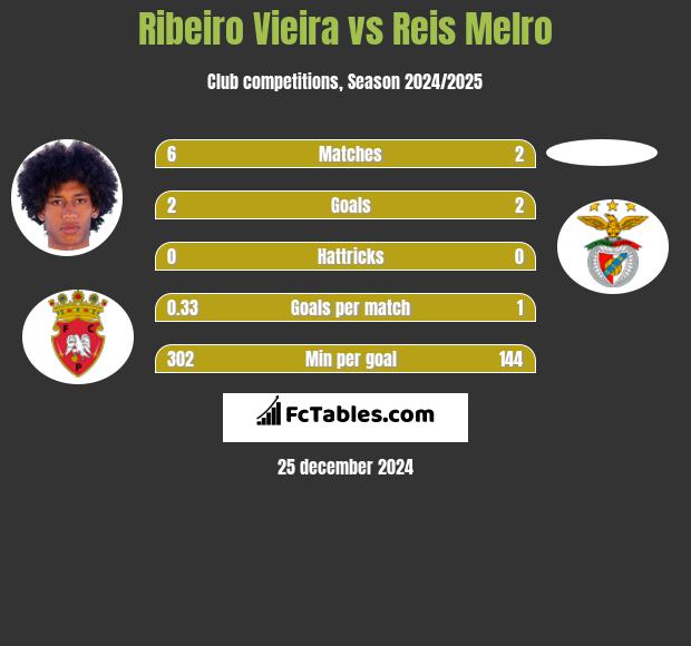 Ribeiro Vieira vs Reis Melro h2h player stats