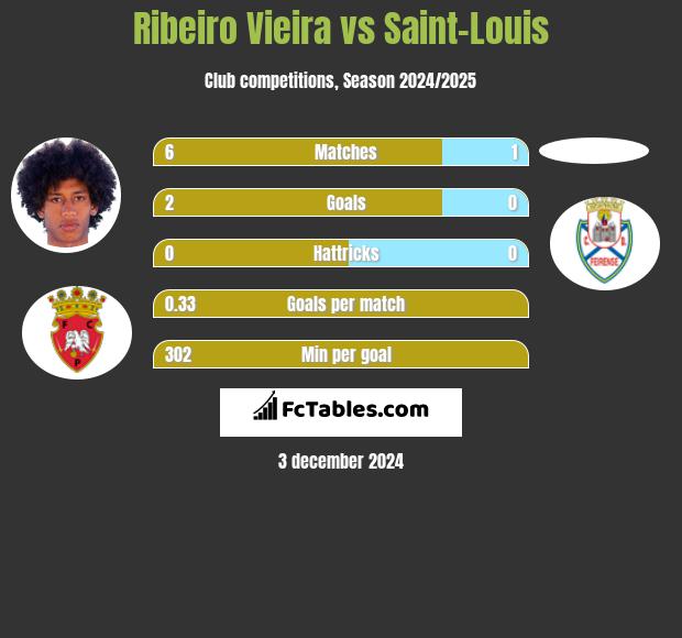 Ribeiro Vieira vs Saint-Louis h2h player stats