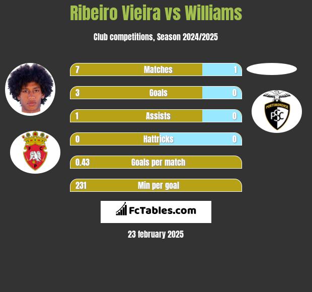 Ribeiro Vieira vs Williams h2h player stats