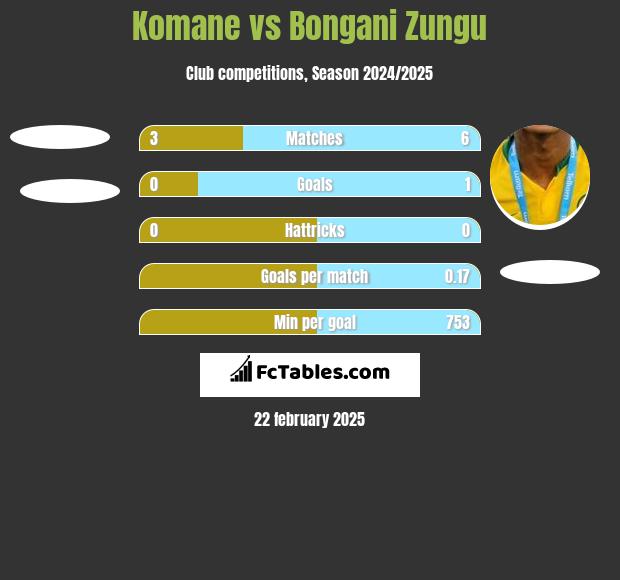 Komane vs Bongani Zungu h2h player stats