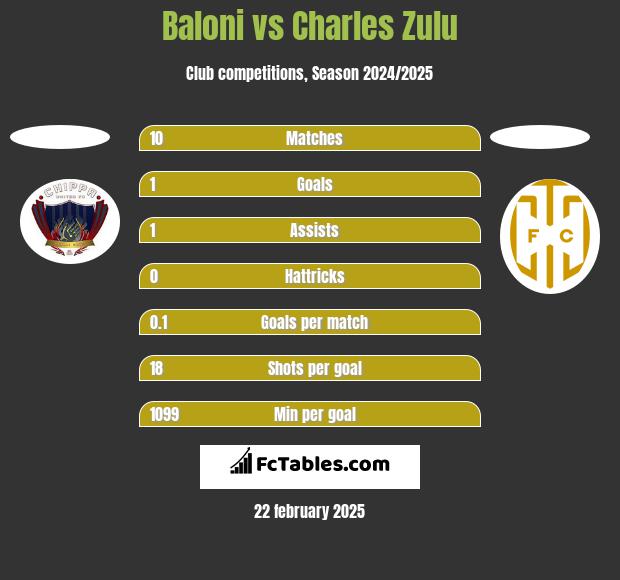 Baloni vs Charles Zulu h2h player stats