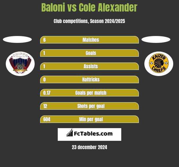 Baloni vs Cole Alexander h2h player stats