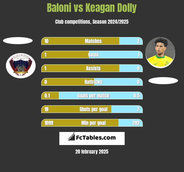 Baloni vs Keagan Dolly h2h player stats