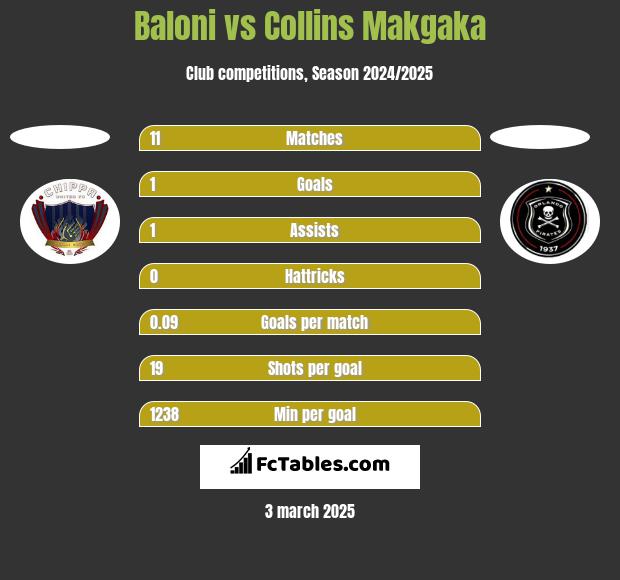 Baloni vs Collins Makgaka h2h player stats