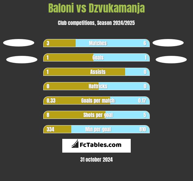 Baloni vs Dzvukamanja h2h player stats