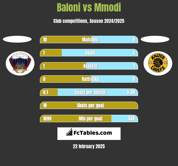 Baloni vs Mmodi h2h player stats