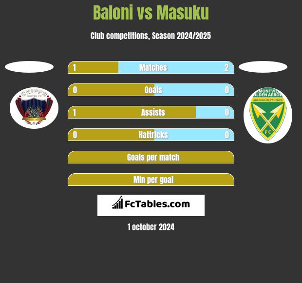 Baloni vs Masuku h2h player stats