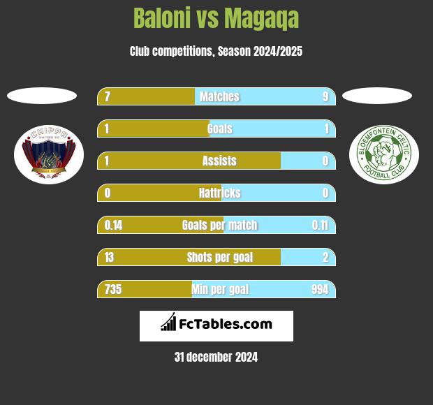 Baloni vs Magaqa h2h player stats