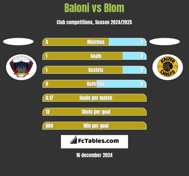 Baloni vs Blom h2h player stats