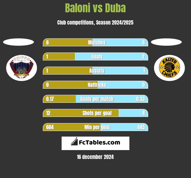 Baloni vs Duba h2h player stats