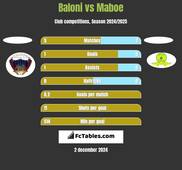 Baloni vs Maboe h2h player stats