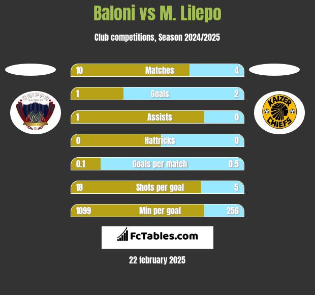 Baloni vs M. Lilepo h2h player stats