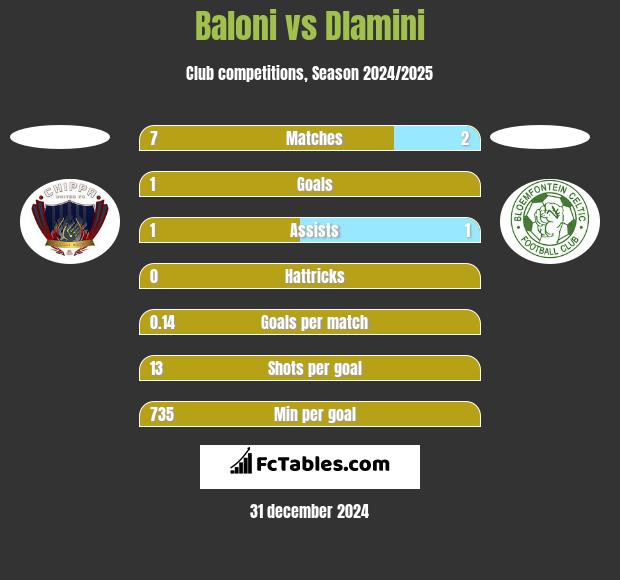 Baloni vs Dlamini h2h player stats