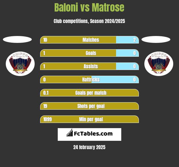 Baloni vs Matrose h2h player stats