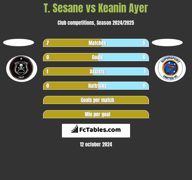 T. Sesane vs Keanin Ayer h2h player stats