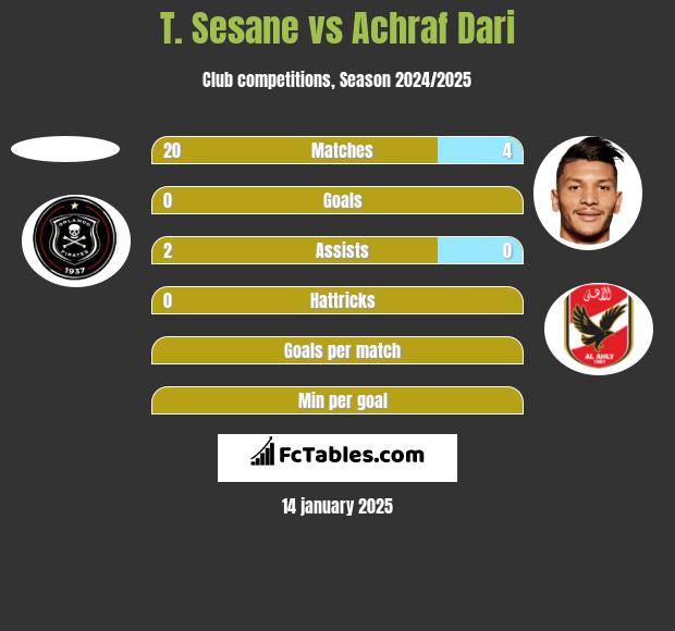 T. Sesane vs Achraf Dari h2h player stats