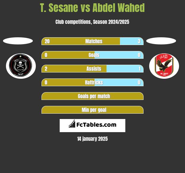 T. Sesane vs Abdel Wahed h2h player stats