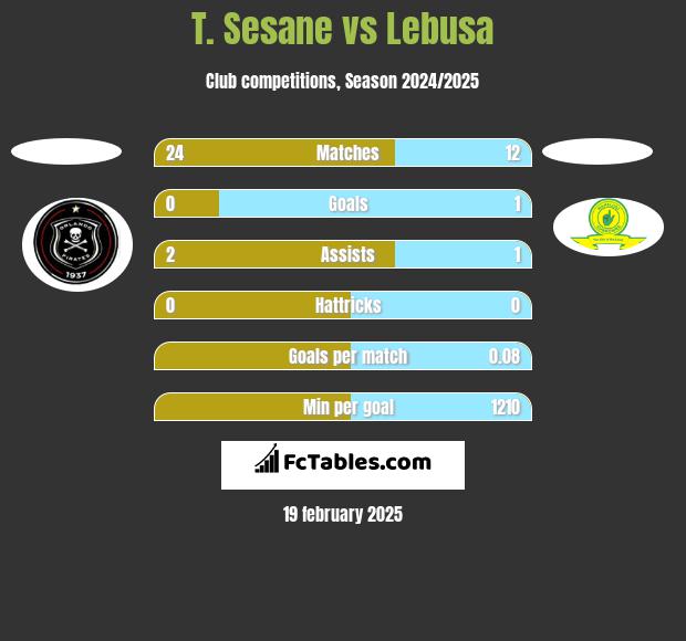 T. Sesane vs Lebusa h2h player stats