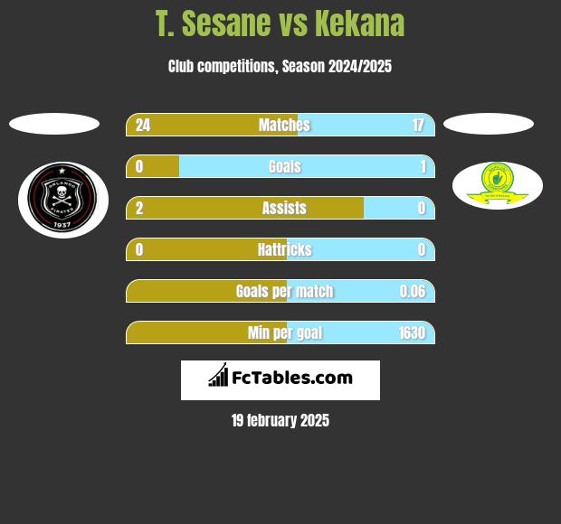 T. Sesane vs Kekana h2h player stats