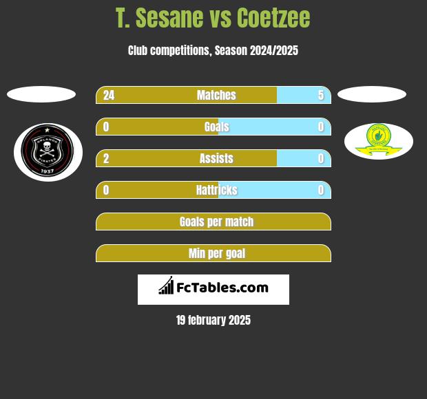 T. Sesane vs Coetzee h2h player stats