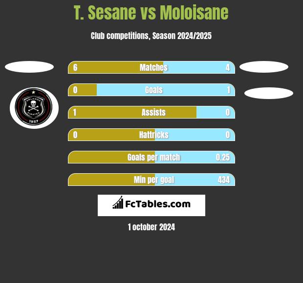 T. Sesane vs Moloisane h2h player stats