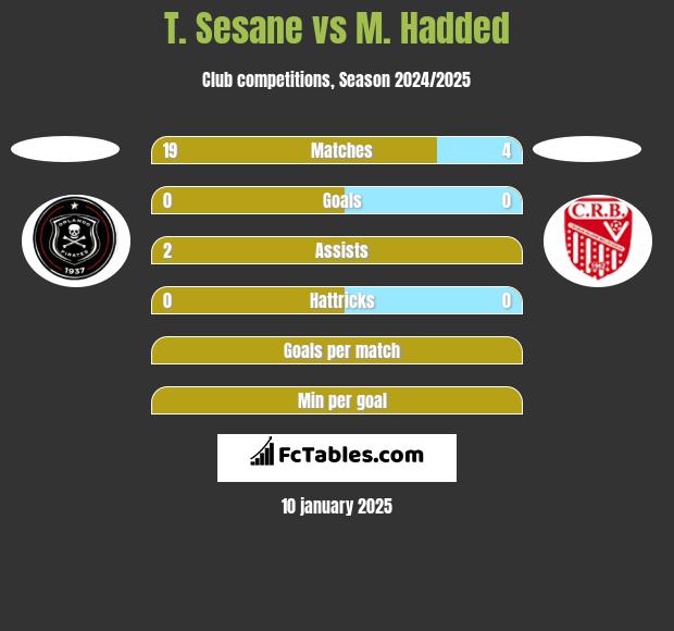 T. Sesane vs M. Hadded h2h player stats