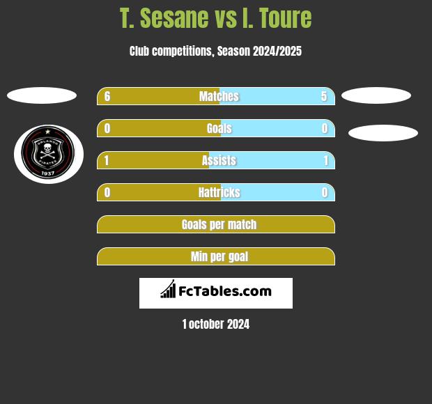 T. Sesane vs I. Toure h2h player stats