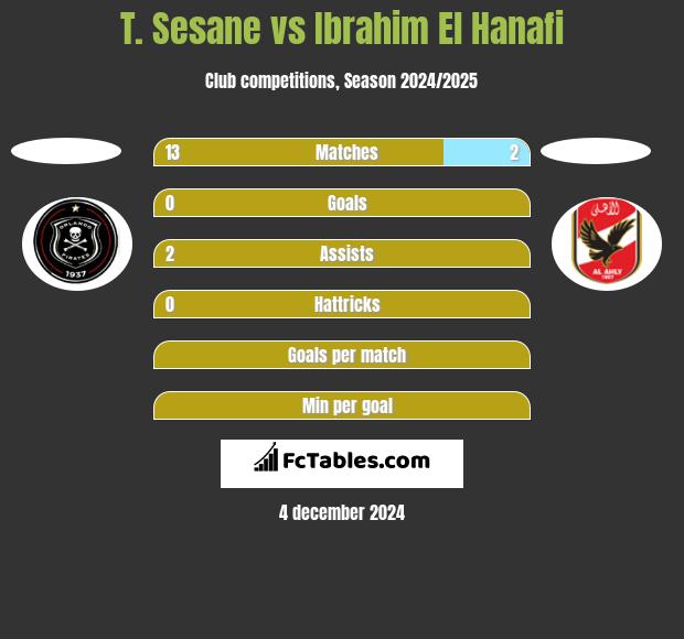 T. Sesane vs Ibrahim El Hanafi h2h player stats