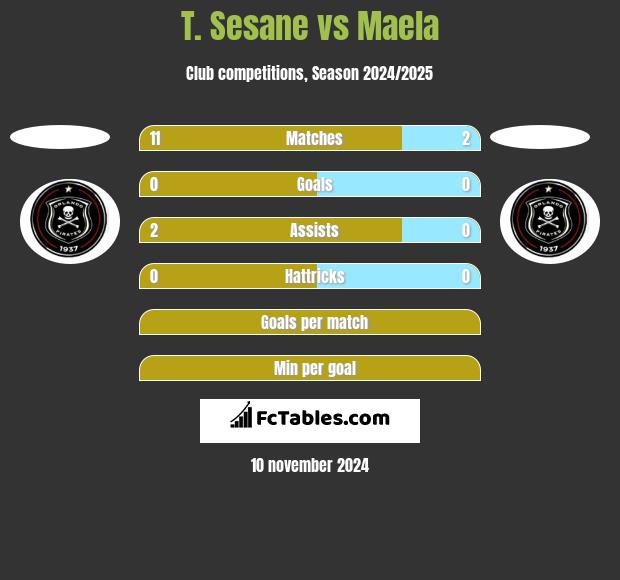 T. Sesane vs Maela h2h player stats