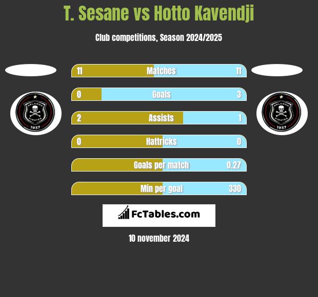 T. Sesane vs Hotto Kavendji h2h player stats