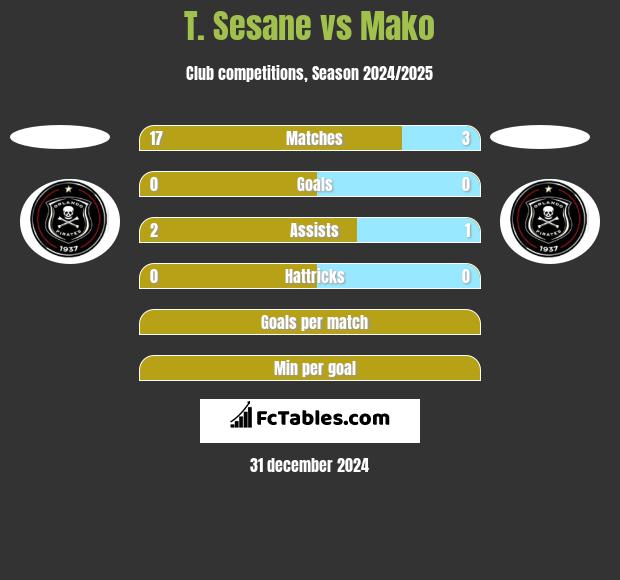 T. Sesane vs Mako h2h player stats