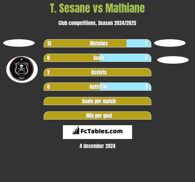 T. Sesane vs Mathiane h2h player stats