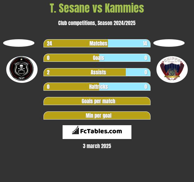 T. Sesane vs Kammies h2h player stats