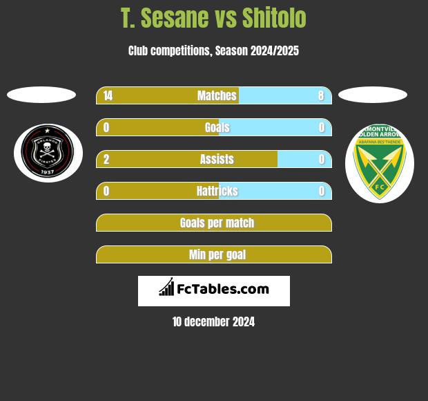 T. Sesane vs Shitolo h2h player stats