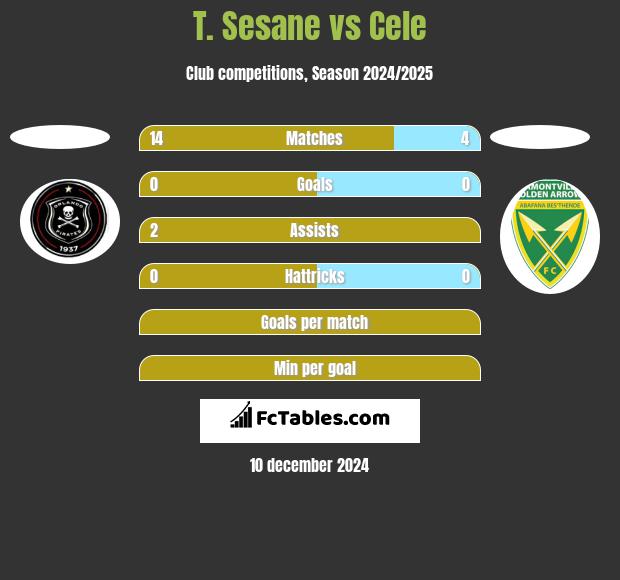 T. Sesane vs Cele h2h player stats