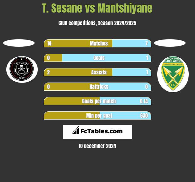 T. Sesane vs Mantshiyane h2h player stats