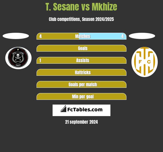 T. Sesane vs Mkhize h2h player stats