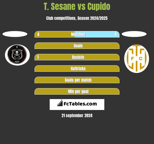 T. Sesane vs Cupido h2h player stats