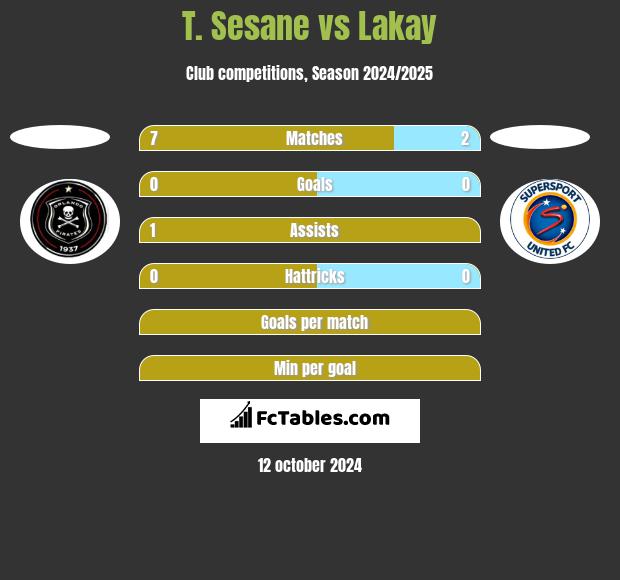 T. Sesane vs Lakay h2h player stats