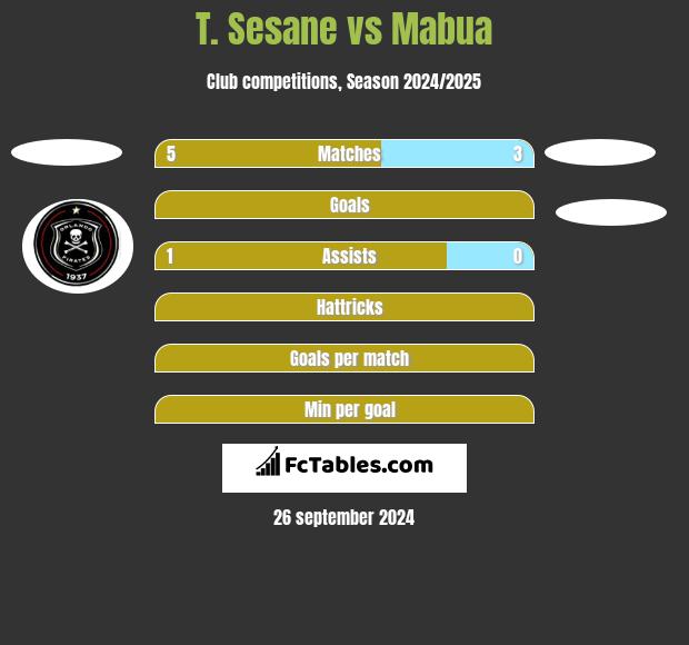 T. Sesane vs Mabua h2h player stats