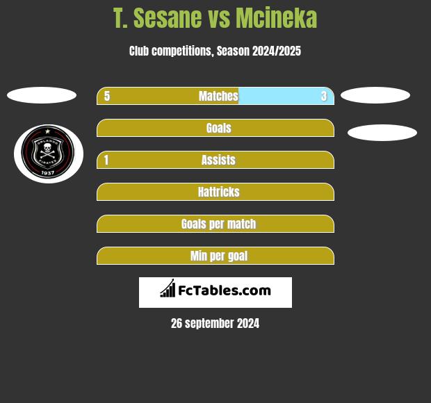 T. Sesane vs Mcineka h2h player stats