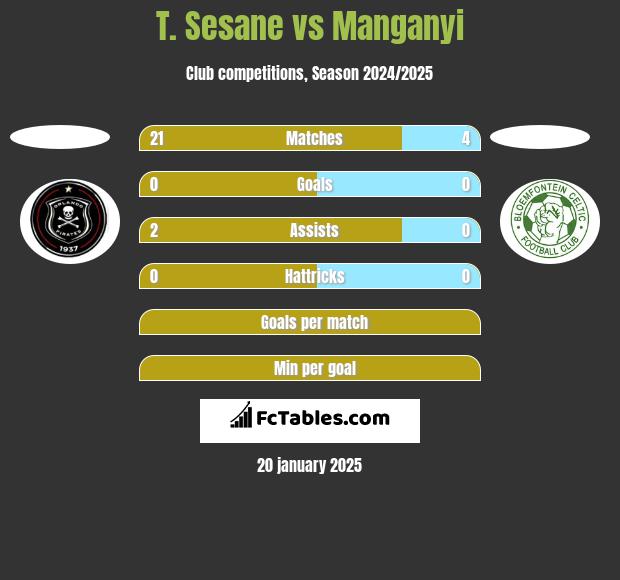 T. Sesane vs Manganyi h2h player stats