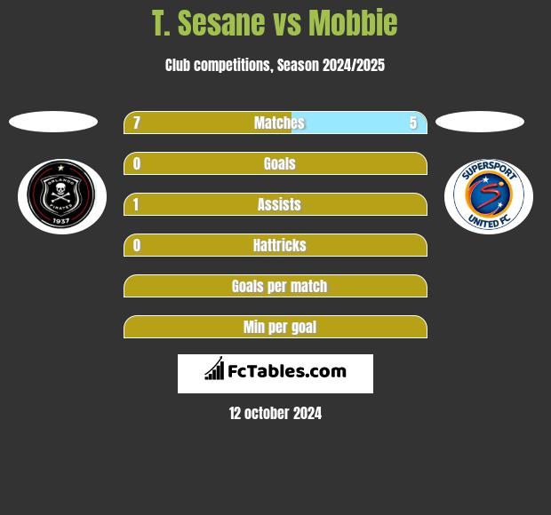 T. Sesane vs Mobbie h2h player stats